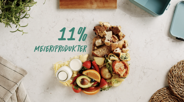 Illustrasjon som viser at 11% av meieriproduktene i Norge blir kastet